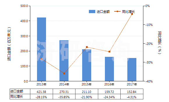 2013-2017年中國(guó)辛醇的異構(gòu)體(HS29051690)進(jìn)口總額及增速統(tǒng)計(jì) 2013-2017年中國(guó)辛醇的異構(gòu)體(HS29051690)進(jìn)口總額及增速統(tǒng)計(jì)